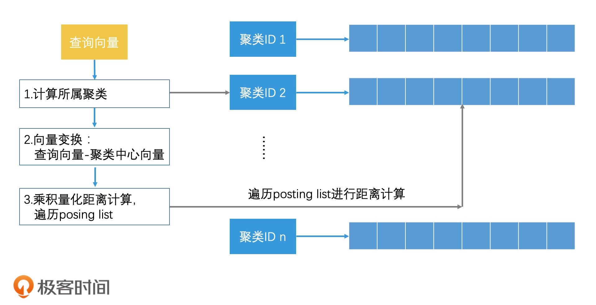 查询向量查询倒排索引的过程